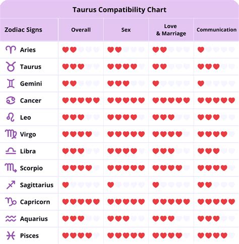 compatibility zodiac taurus|best relationship sign for taurus.